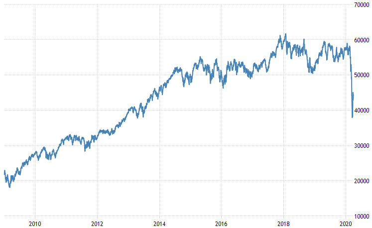Chart: Performance of the FTSE/JSE All Share Index over the past ten years (2009/01/01 – 2020/03/31)