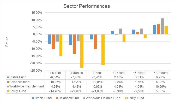 Sector Performances