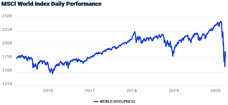 MSCI World Index Daily Performance