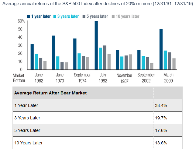 Average Annual returns of the S&P 500 index